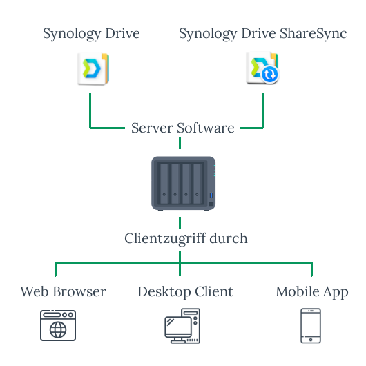 Synology Drive Diagram